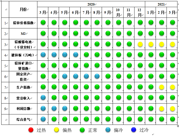 3月中国铅锌产业月度景气指数为58.7 较上月上升1.0个点