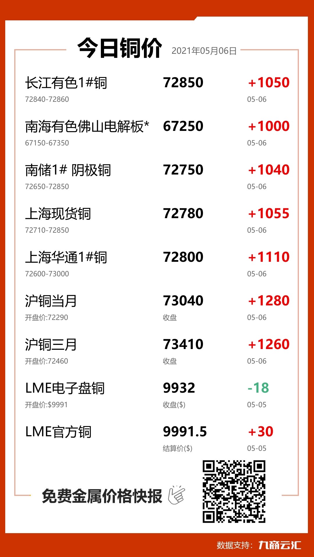 2021年05月06日云汇铜价行情:今日铜价大涨