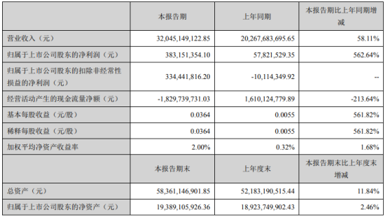 铜陵有色2021年第一季度净利增长562.64% 铜产品销售收入增加