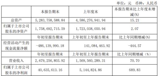 广晟有色2021年第一季度净利4063.56万增长689.83% 贸易业务扩大