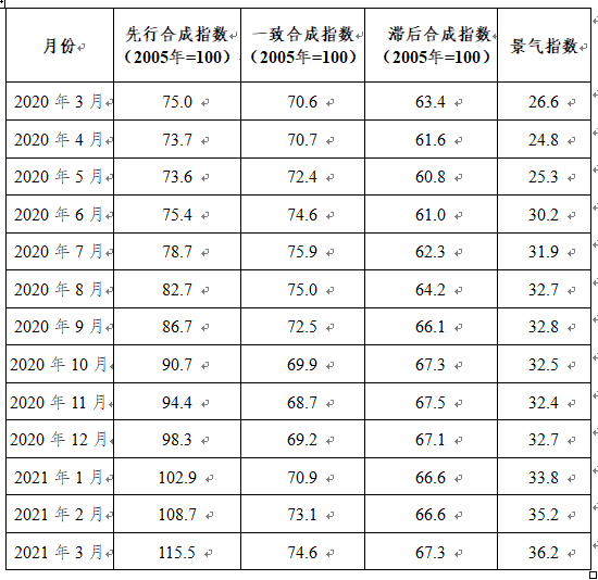 3月中国铜产业月度景气指数为36.2 较上月上升1.0个点