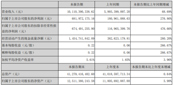 云铝股份2021年第一季度净利6.82亿增长276.86% 铝商品销量增加