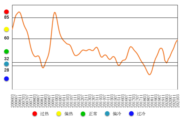 3月中国铅锌产业月度景气指数为58.7 较上月上升1.0个点