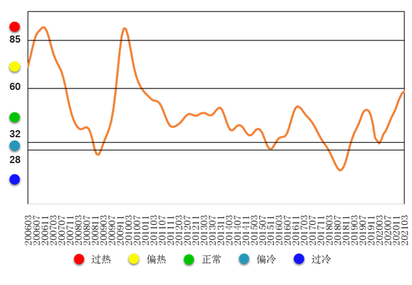 3月中國鉛鋅產業月度景氣指數爲58.7 較上月上升1.0個點