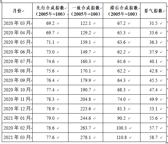 3月中国铅锌产业月度景气指数为58.7 较上月上升1.0个点