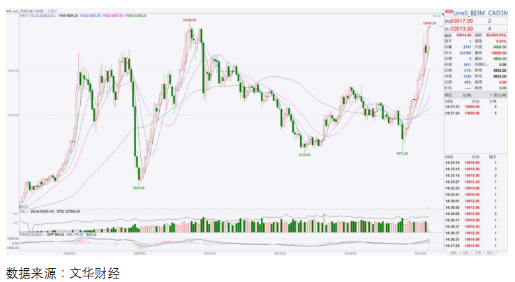 中原期货：伦铜冲破一万点 政策拐点尚未到