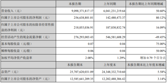 中金岭南2021年第一季度净利增长80.12% 有色金属贸易业务增加