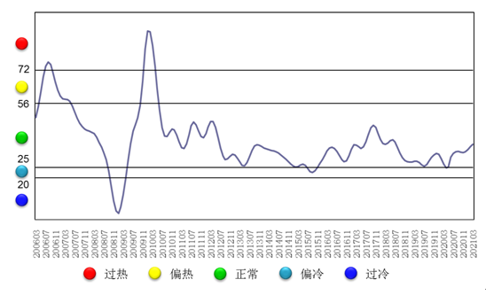 3月中国铜产业月度景气指数为36.2 较上月上升1.0个点