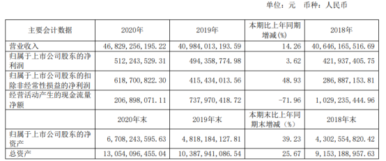 金田铜业2020年净利5.12亿增长3.62%