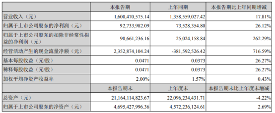 中色股份2021年第一季度净利增长26.12% 母公司汇兑收益增加