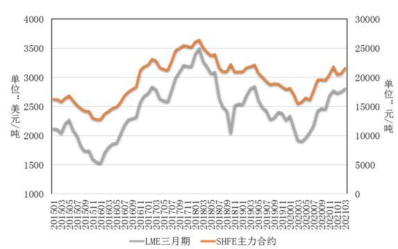 3月中國鉛鋅產業月度景氣指數爲58.7 較上月上升1.0個點