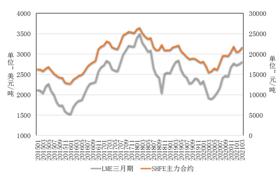 3月中国铅锌产业月度景气指数为58.7 较上月上升1.0个点