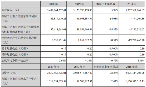 精艺股份2020年净利下滑14.08%