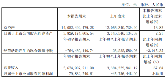 豫光金鉛2021年第一季度淨利7983.27萬扭虧爲盈 銷量增加及價格上漲