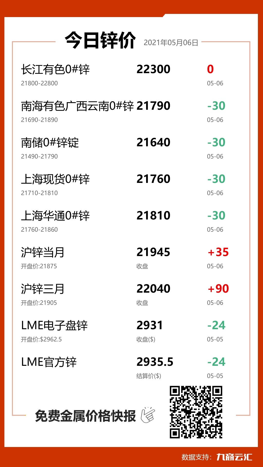 2021年05月06日雲匯鋅價行情:今日鋅價持平