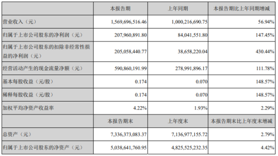 焦作万方2021年第一季度净利2.08亿增长147.45% 铝产品销售价格同比上升