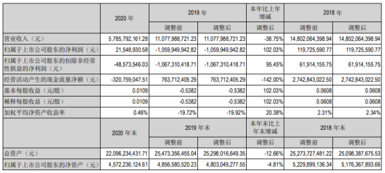 中色股份2020年净利2154.89万 扭亏为盈装备制造业务收入增长