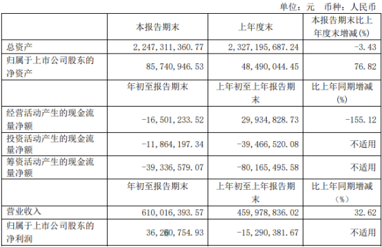 宏达股份2021年第一季度净利3626.08万扭亏为盈