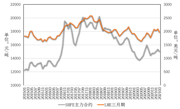 3月中國鉛鋅產業月度景氣指數爲58.7 較上月上升1.0個點
