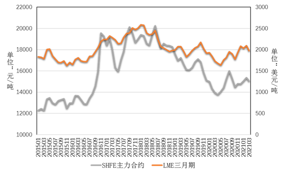 3月中国铅锌产业月度景气指数为58.7 较上月上升1.0个点