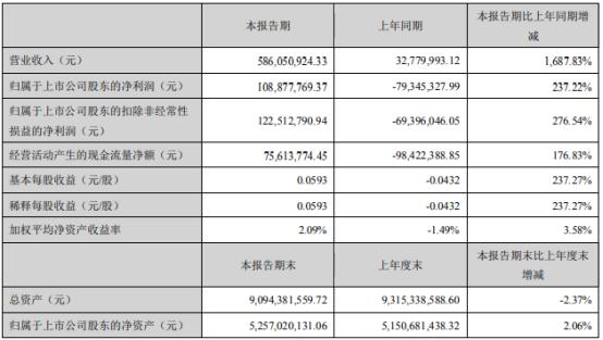 兴业矿业2021年第一季度净利1.09亿扭亏为盈 产品产销量大幅增加