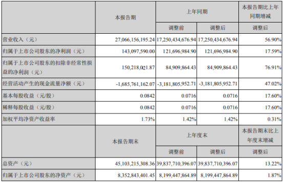 云南铜业2021年第一季度净利1.43亿增长17.59% 产品价格上涨