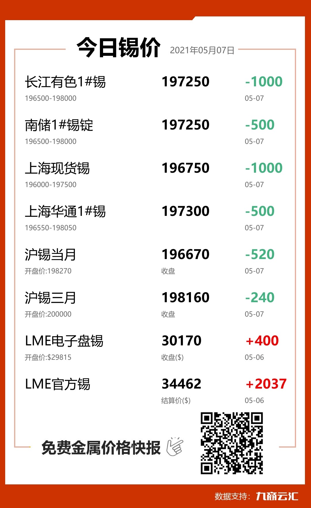 2021年05月07日云汇锡价行情:今日锡价下跌