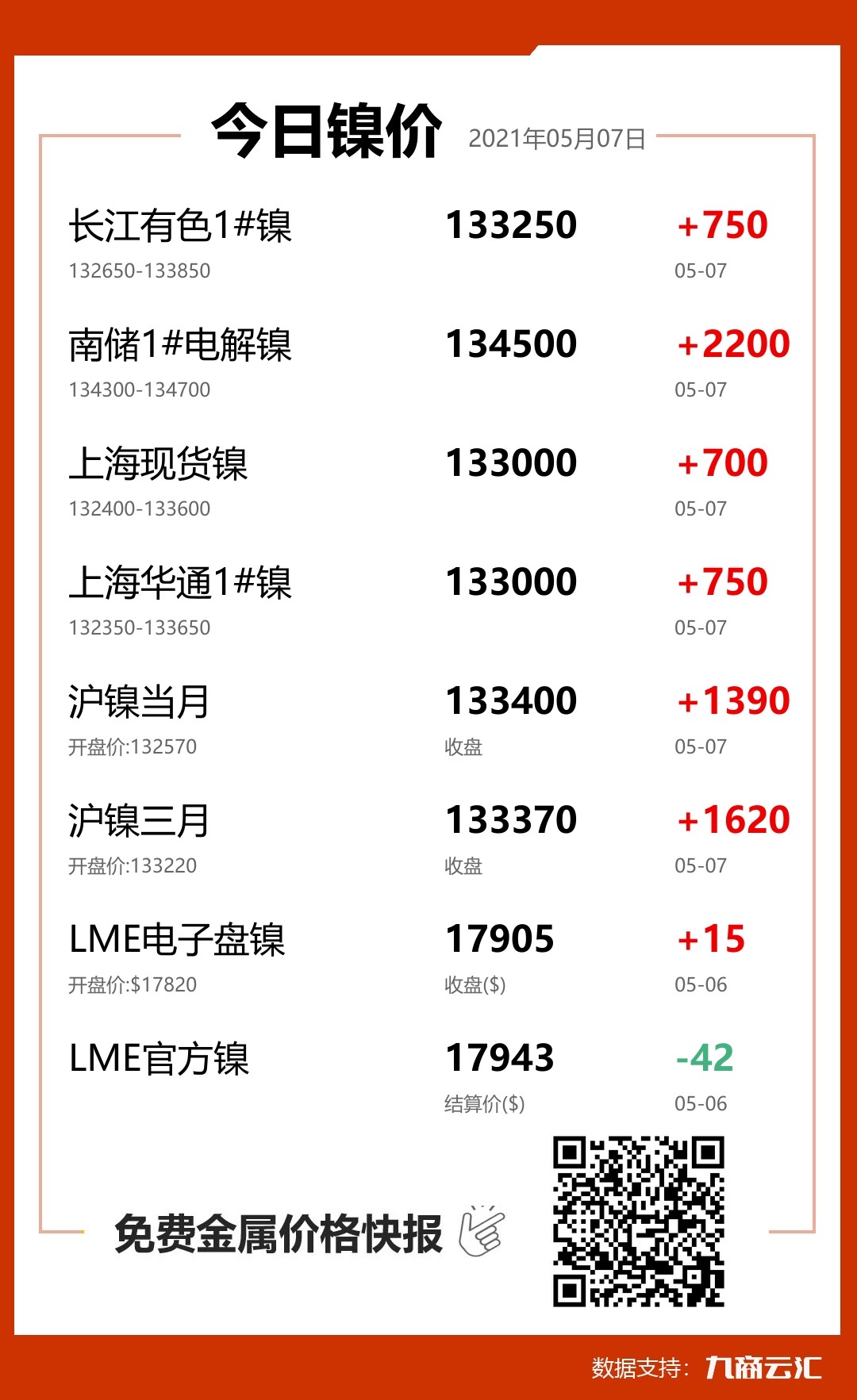 2021年05月07日云汇镍价行情:今日镍价大涨