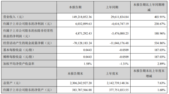 中飞股份2021年第一季度净利603.29万扭亏为盈 激光材料销售增加