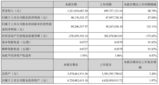 亚太科技2021年第一季度净利9017.65万增长87.88% 销量增加
