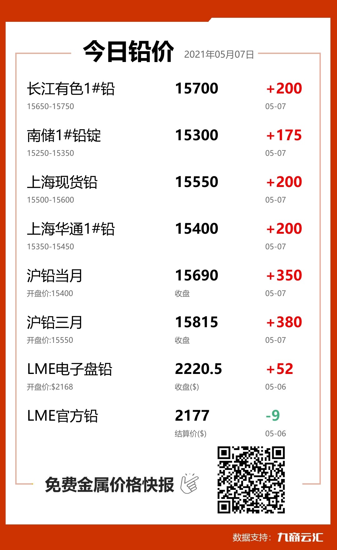 2021年05月07日云汇铅价行情:今日铅价大涨