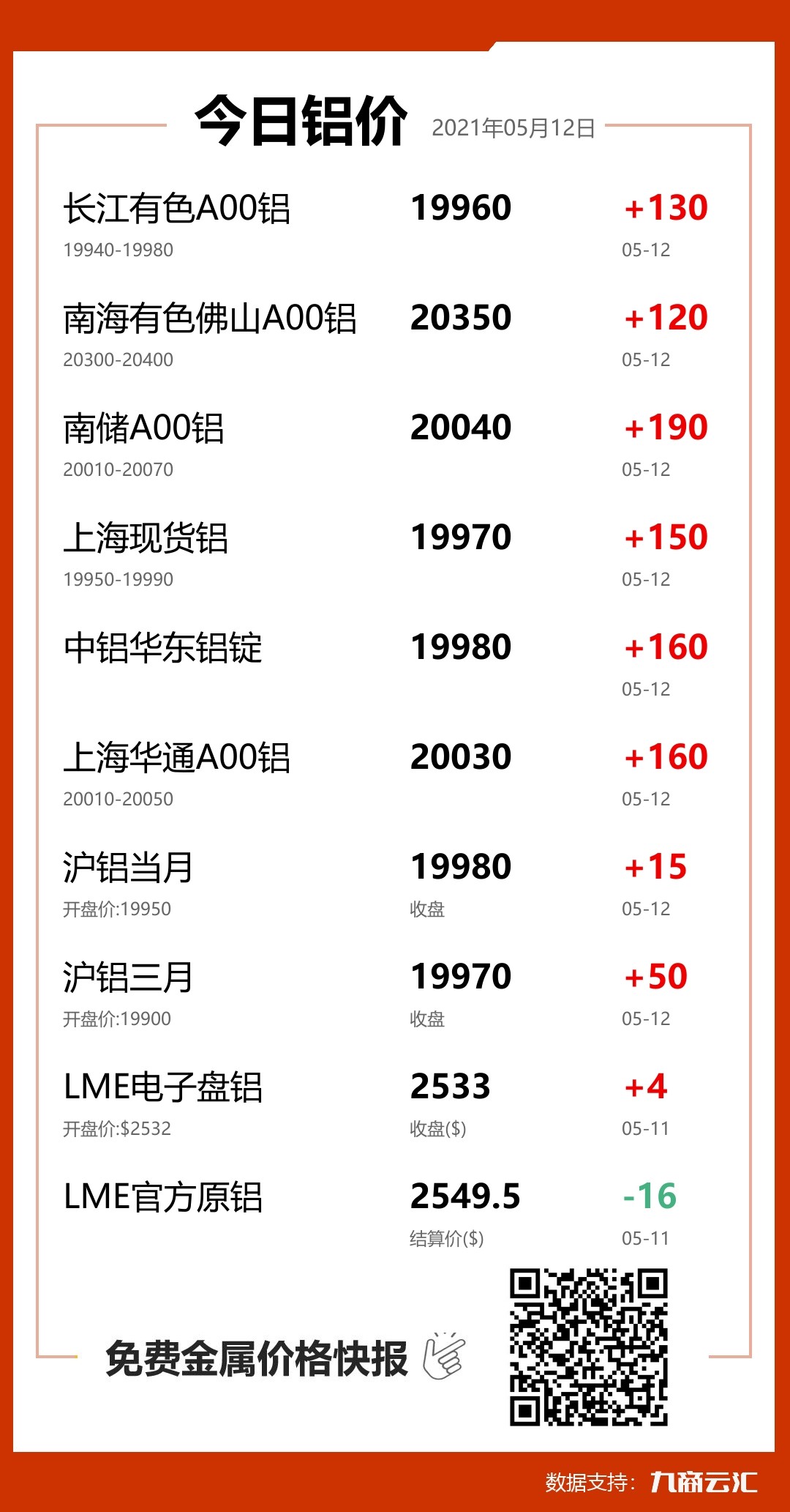 2021年05月12日云汇铝价行情:今日铝价大涨