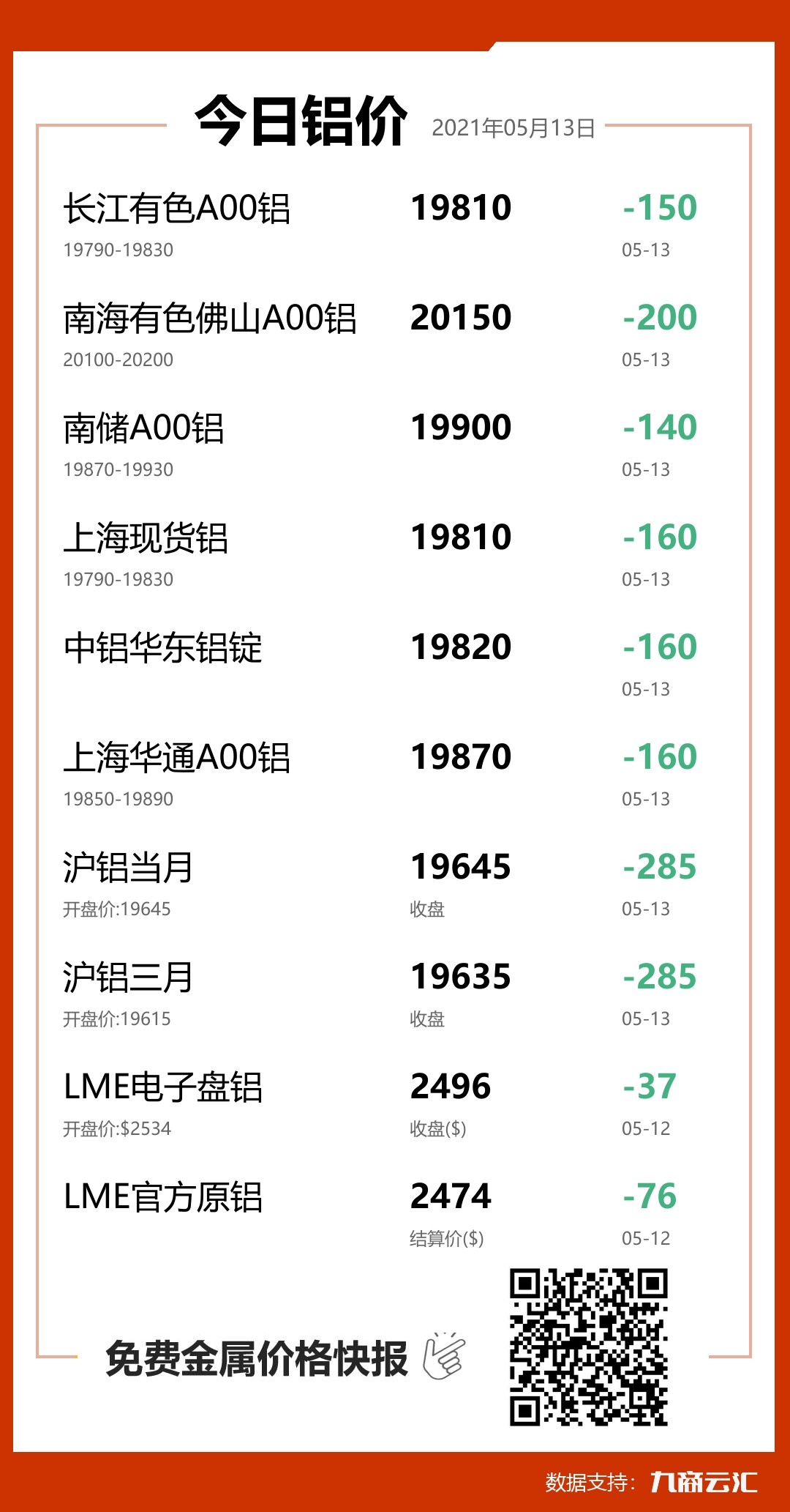 2021年05月13日雲匯鋁價行情:今日鋁價大跌