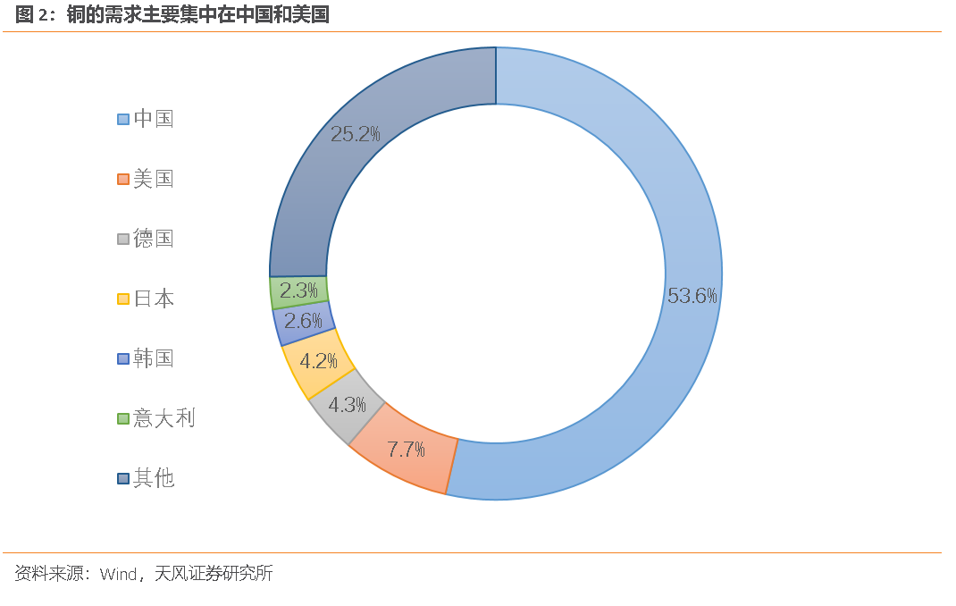 天风期货：铜价见顶的信号是什么?