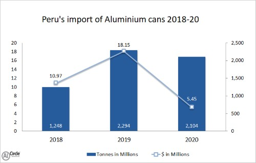 秘鲁在2018-20年度期间进口铝罐呈现不稳定