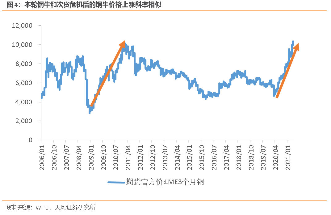 天风期货：铜价见顶的信号是什么?