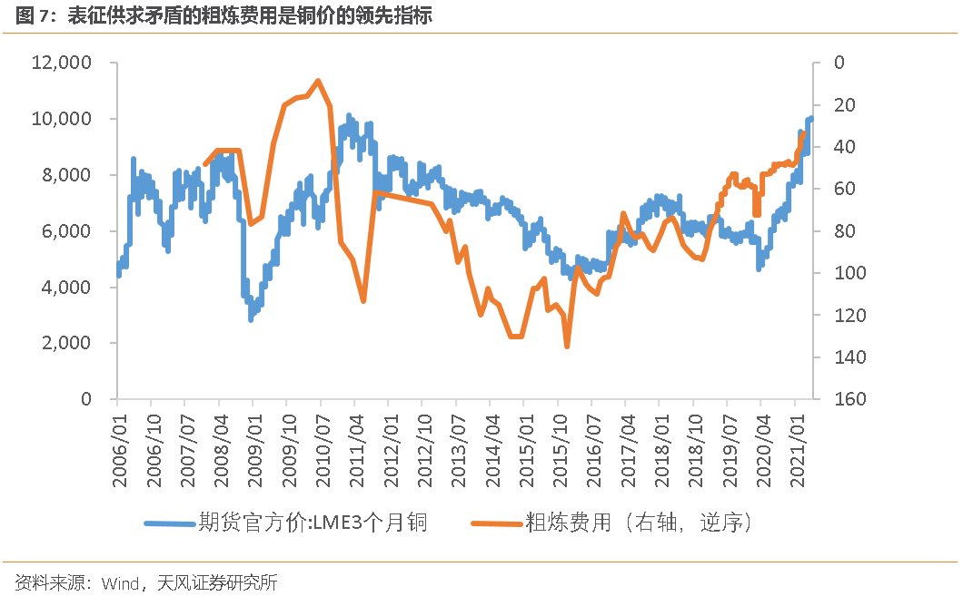 天风期货：铜价见顶的信号是什么?