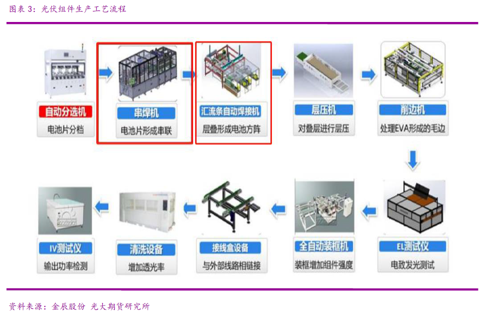 光大期貨：光伏裝機爆發 對錫消費影響幾何？