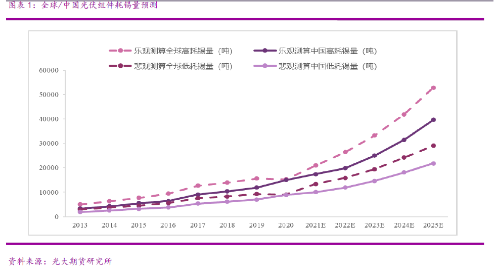 光大期貨：光伏裝機爆發 對錫消費影響幾何？