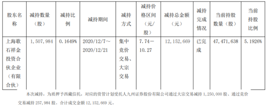 西藏珠峰股东歌石祥金减持150.8万股 套现1215.27万
