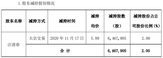 罗平锌电股东汪清春减持646.79万股 套现3809.6万