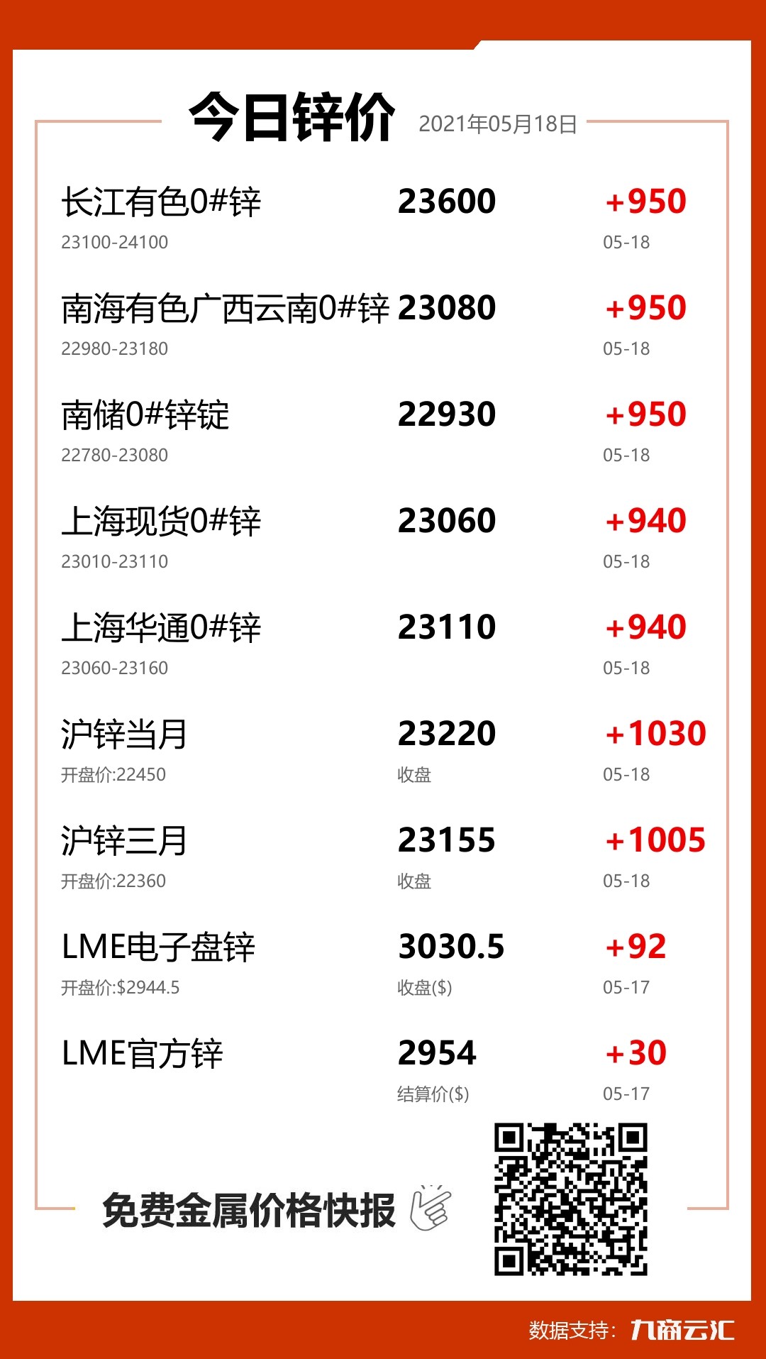 2021年05月18日云汇锌价行情:今日锌价大涨