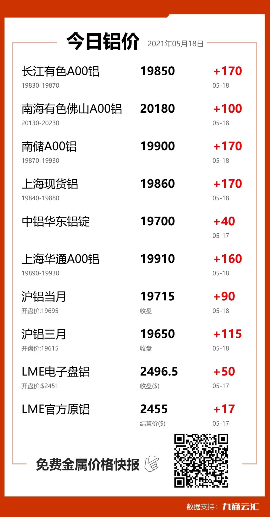 2021年05月18日云汇铝价行情:今日铝价大涨