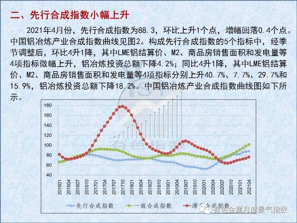 4月中國鋁治煉產業景氣指數環比上升1.1個點