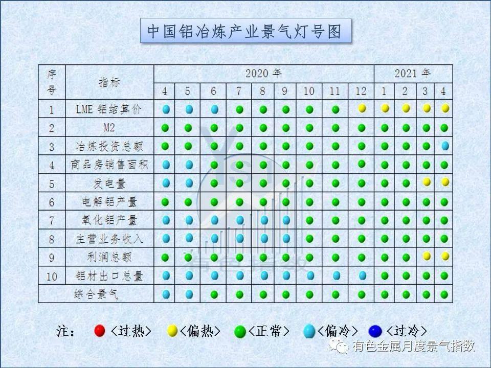 4月中國鋁治煉產業景氣指數環比上升1.1個點