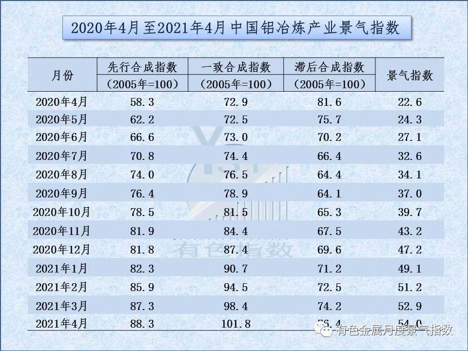 4月中国铝治炼产业景气指数环比上升1.1个点