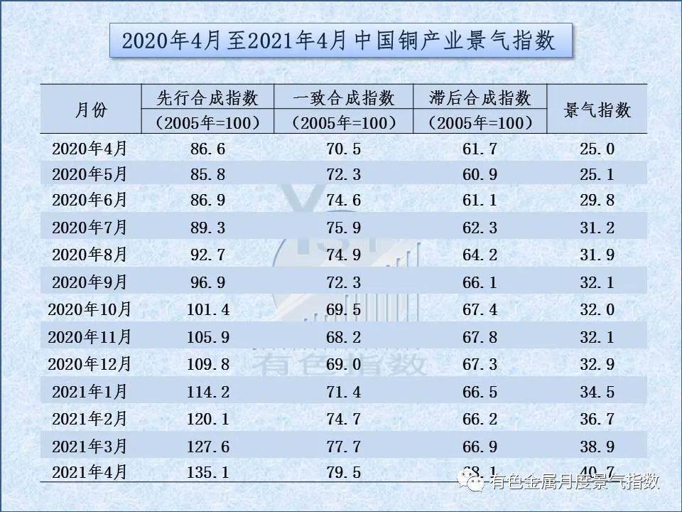 4月中国铜产业月度景气指数环比上升1.8个点