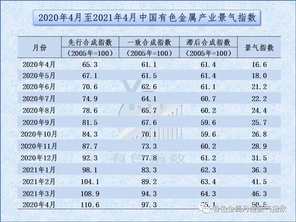 4月中国有色金属景气指数环比回升4.2个百分点