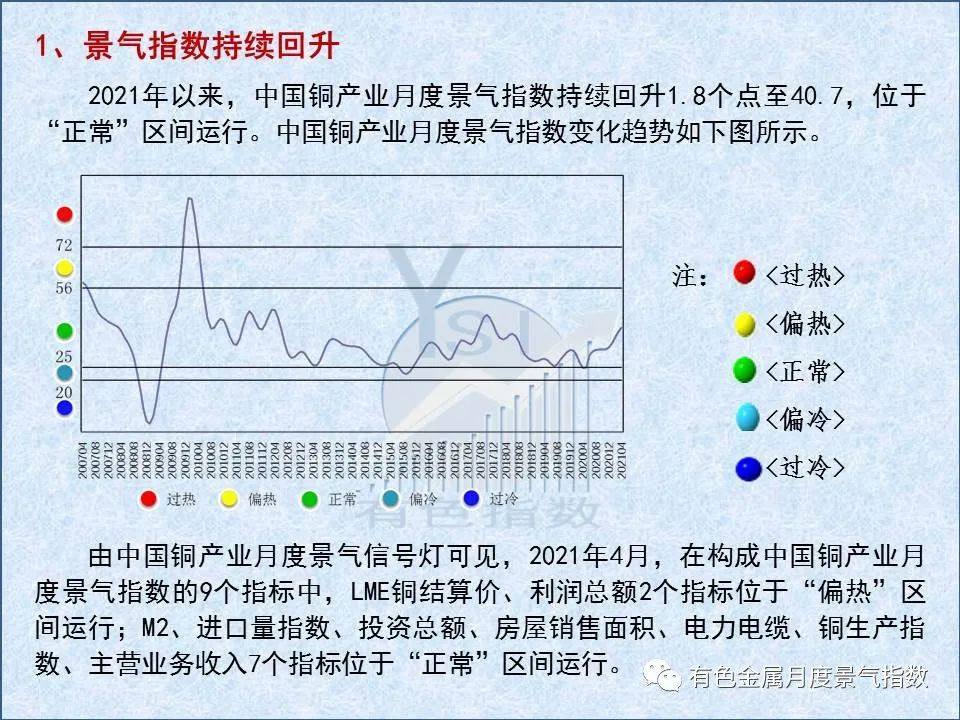 4月中国铜产业月度景气指数环比上升1.8个点