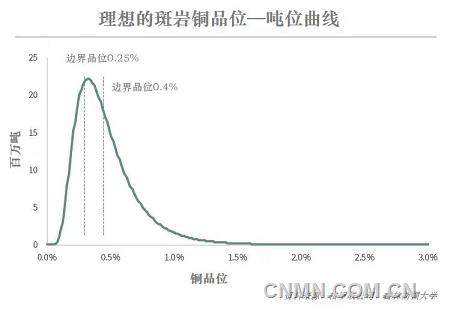 格罗联：品位下降导致铜供应紧张